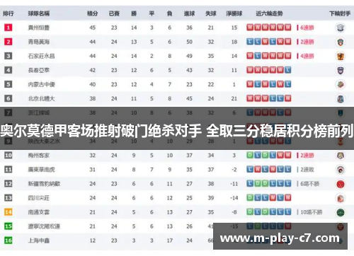 奥尔莫德甲客场推射破门绝杀对手 全取三分稳居积分榜前列